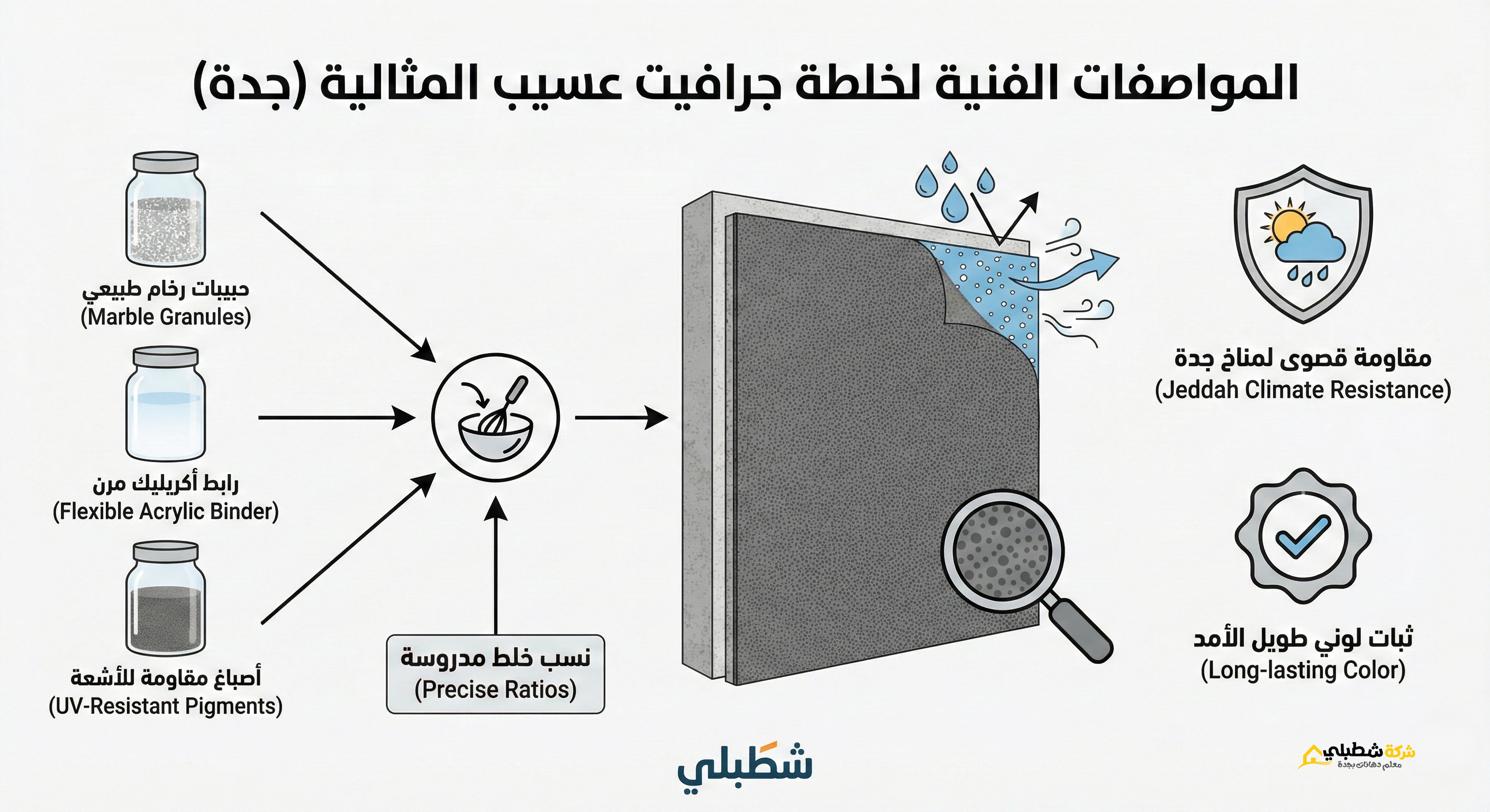 انفوجرافيك يشرح المواصفات الفنية لمواد الجرافيت من حبيبات الرخام والروابط الأكريليك.